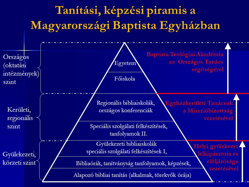 Tanítási, képzési piramis a Magyarországi Baptista Egyházban