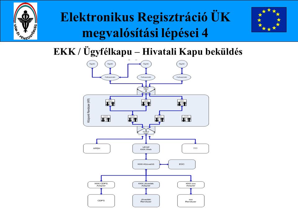 Elektronikus Regisztráció ÜK megvalósítási lépései 4
