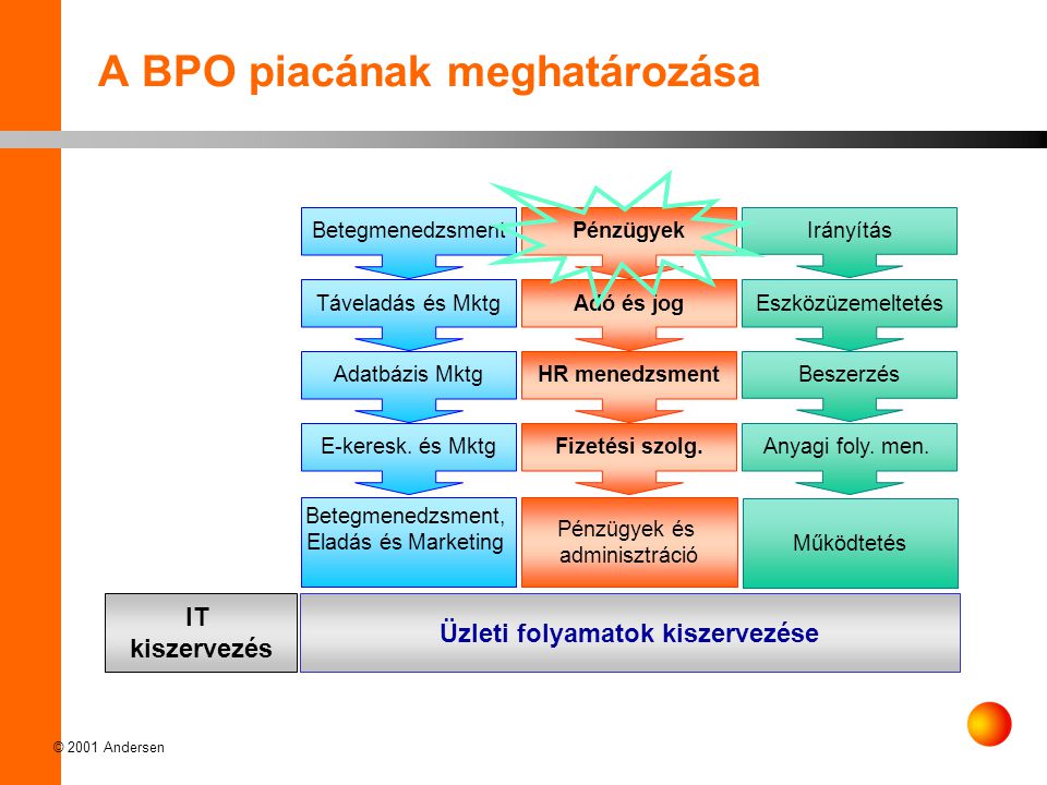 A BPO piacának meghatározása
