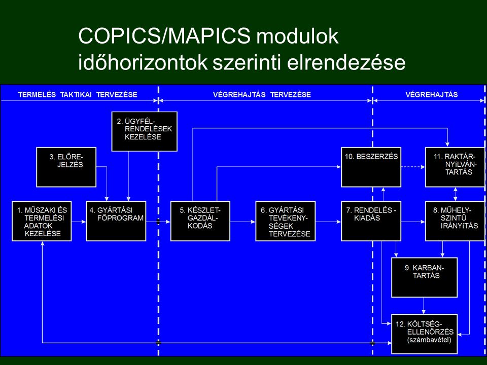 COPICS/MAPICS modulok időhorizontok szerinti elrendezése