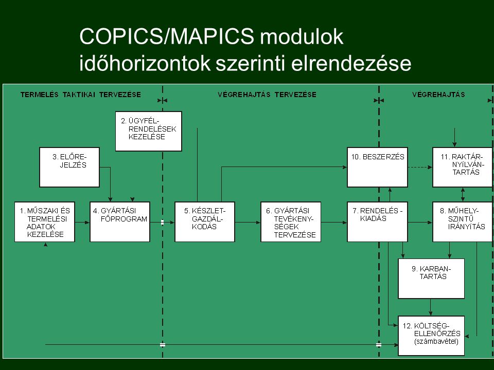 COPICS/MAPICS modulok időhorizontok szerinti elrendezése