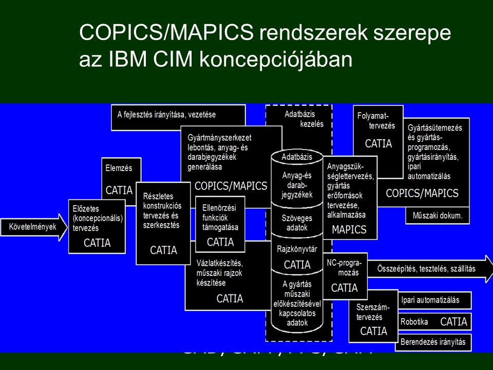 COPICS/MAPICS rendszerek szerepe az IBM CIM koncepciójában