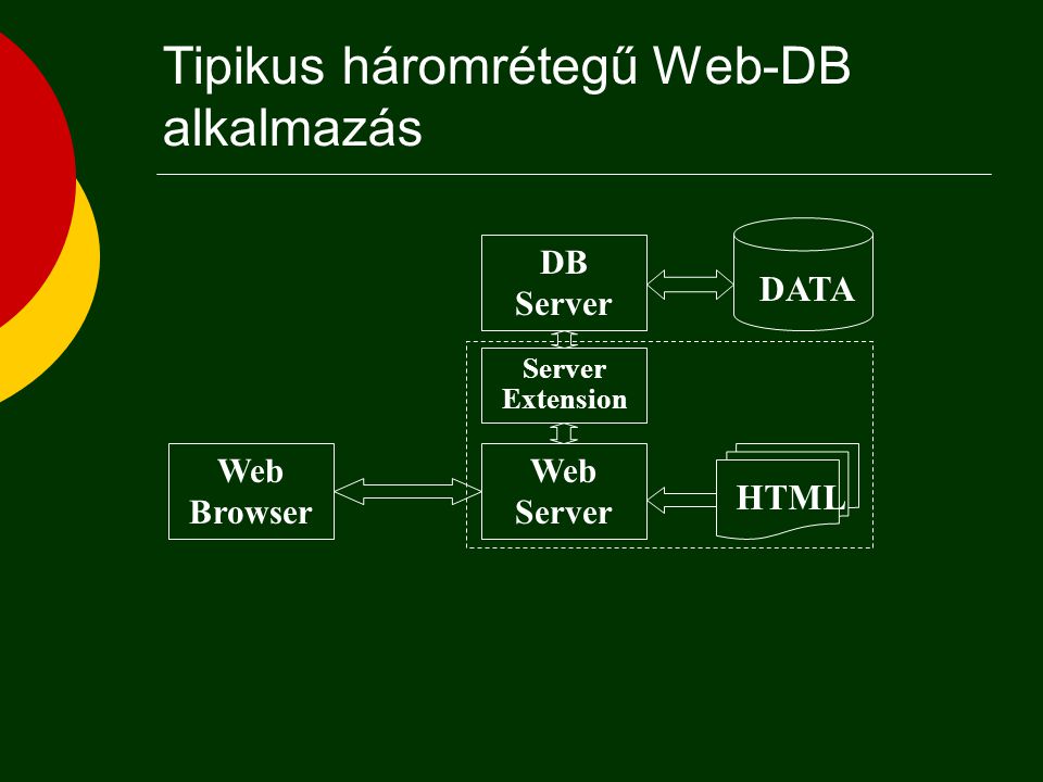 Tipikus háromrétegű Web-DB alkalmazás