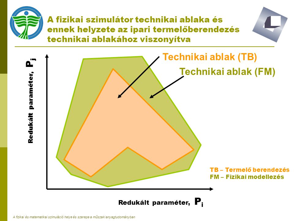 Technikai ablak (TB) Technikai ablak (FM)