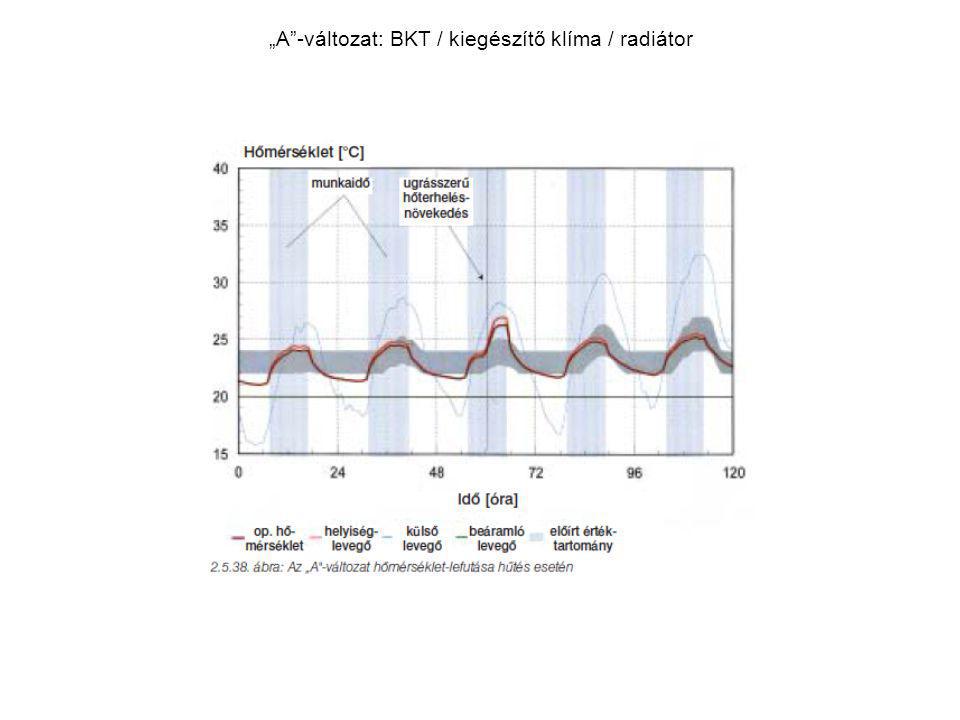 „A -változat: BKT / kiegészítő klíma / radiátor