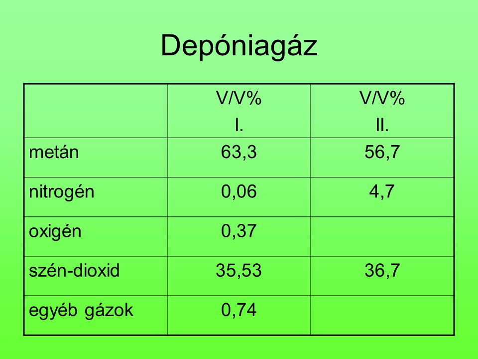 Depóniagáz V/V% I. II. metán 63,3 56,7 nitrogén 0,06 4,7 oxigén 0,37