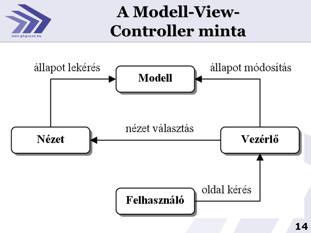 A Modell-View- Controller minta