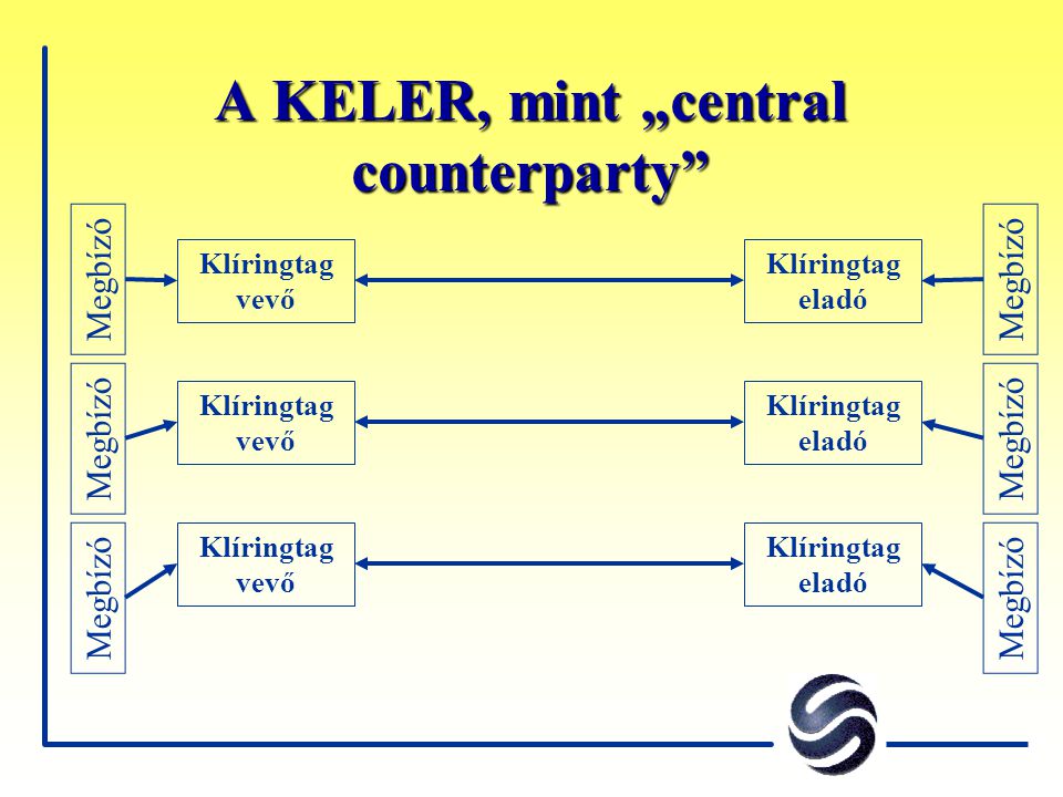 A KELER, mint „central counterparty