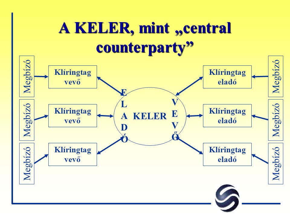 A KELER, mint „central counterparty