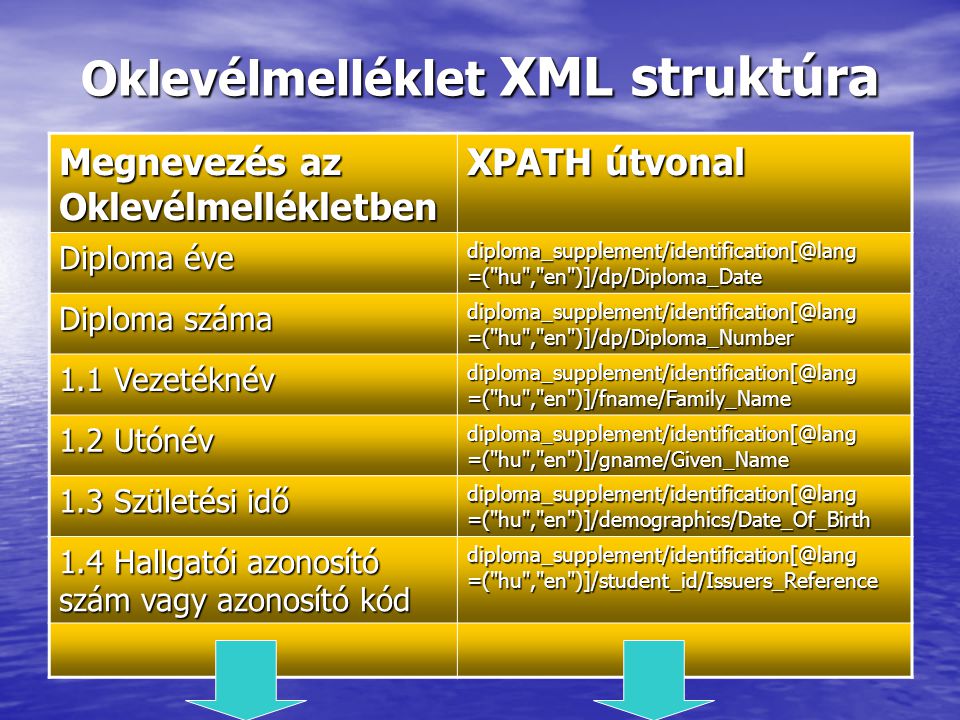 Oklevélmelléklet XML struktúra