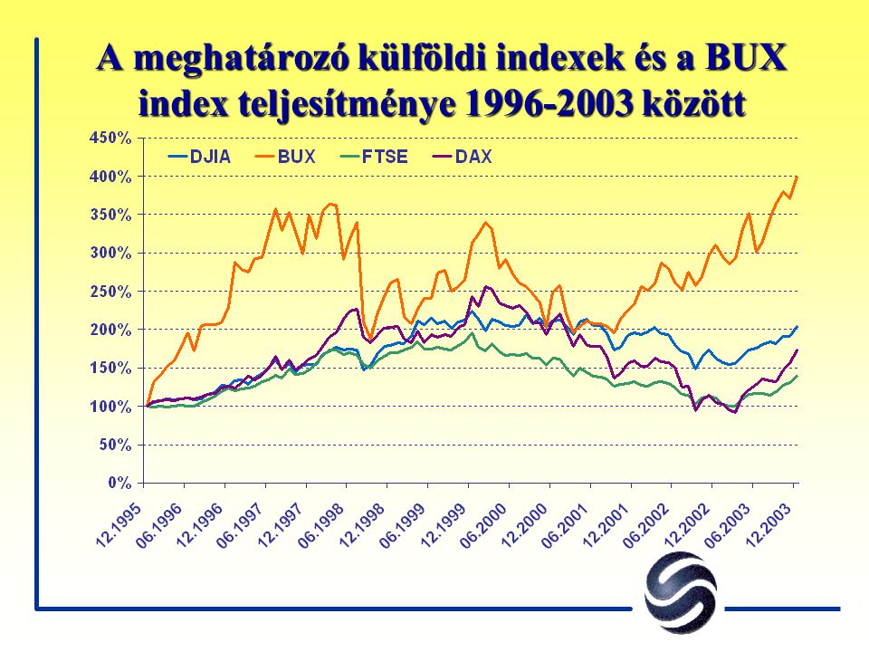 A meghatározó külföldi indexek és a BUX index teljesítménye között