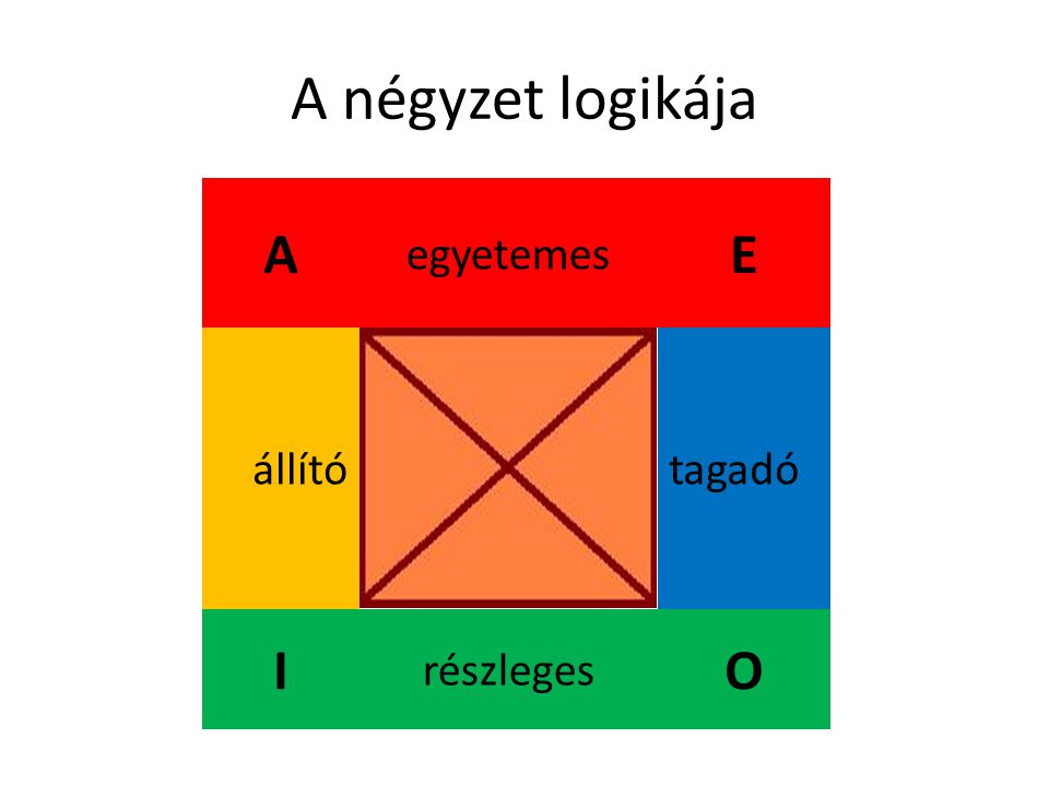A négyzet logikája A egyetemes E állító tagadó I részleges O