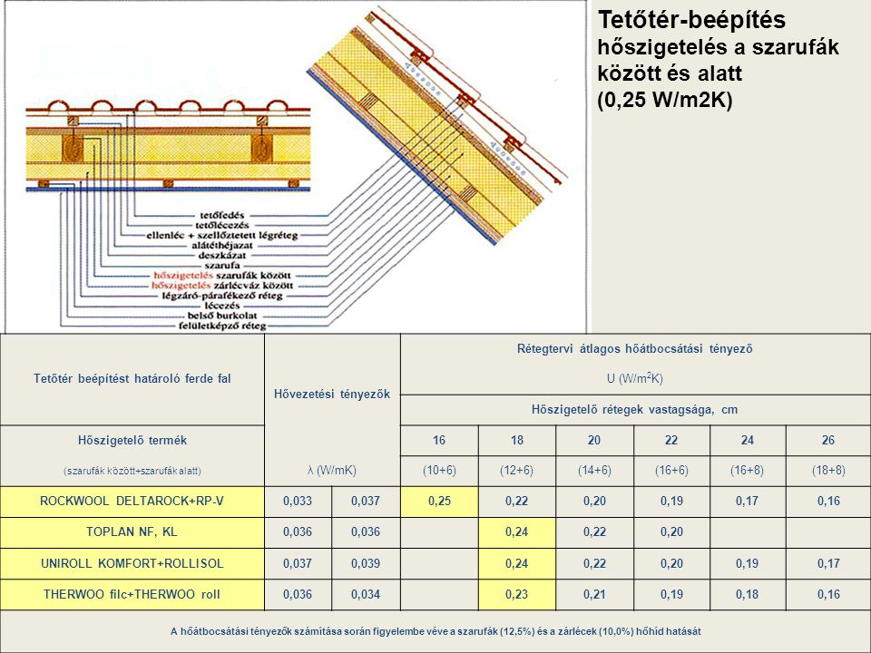 Tetőtér-beépítés hőszigetelés a szarufák között és alatt (0,25 W/m2K)