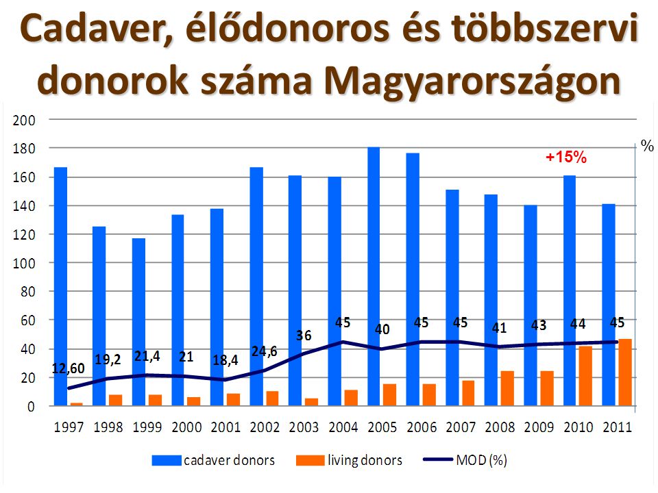 Cadaver, élődonoros és többszervi donorok száma Magyarországon