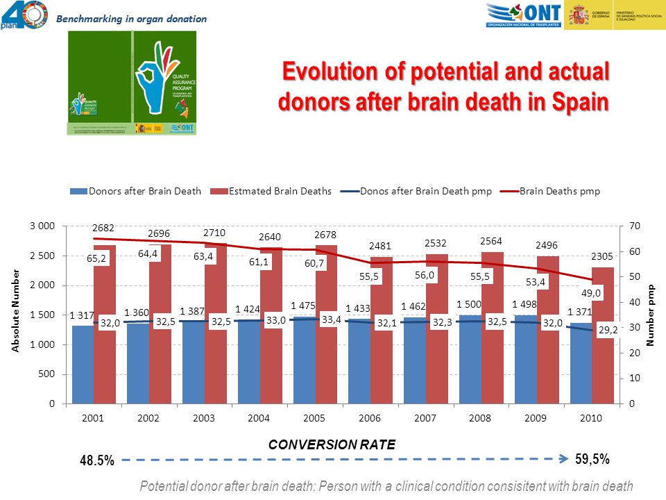 Evolution of potential and actual donors after brain death in Spain