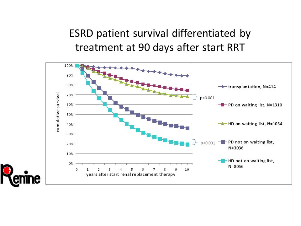 ESRD patient survival differentiated by treatment at 90 days after start RRT