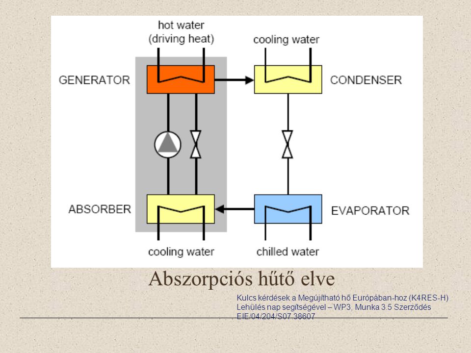 Abszorpciós hűtő elve D23-solar-assisted-cooling.pdf