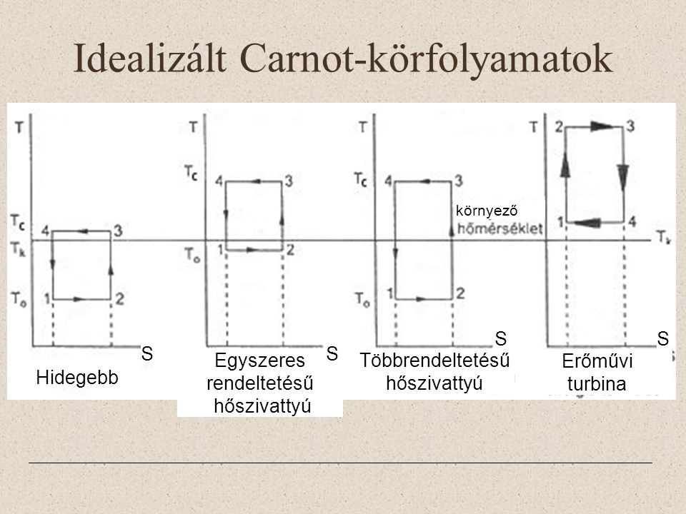 Idealizált Carnot-körfolyamatok