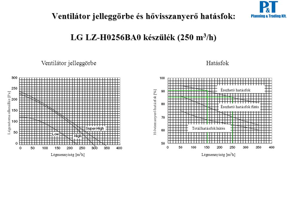 Ventilátor jelleggörbe és hővisszanyerő hatásfok: LG LZ-H0256BA0 készülék (250 m3/h)