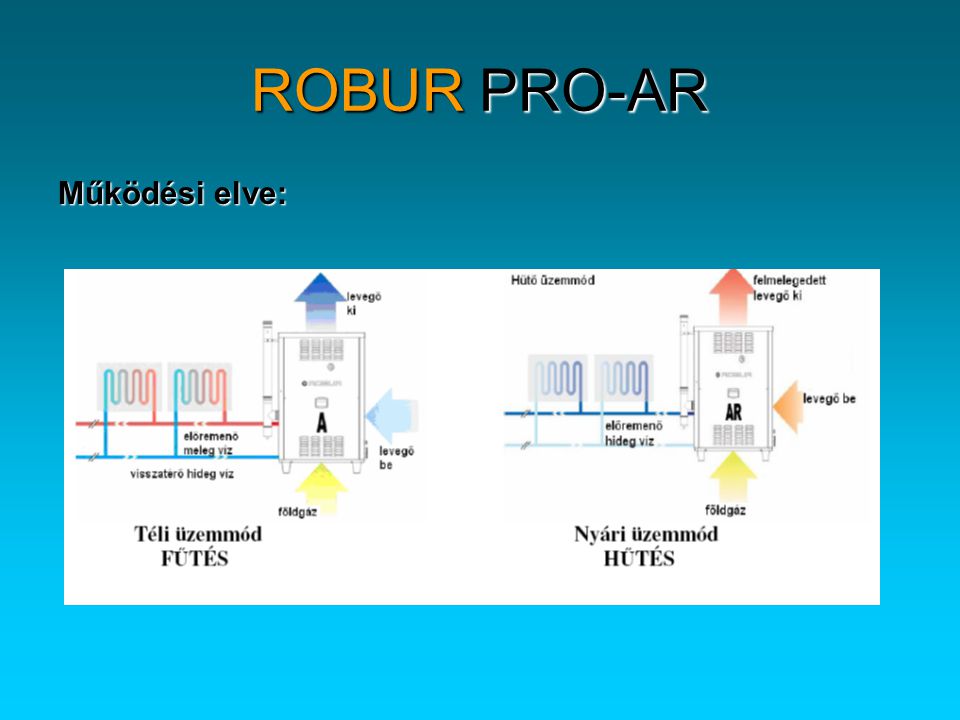 ROBUR PRO-AR Működési elve: