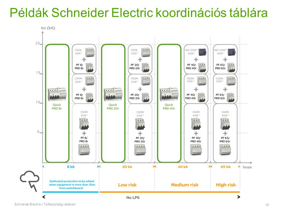 Példák Schneider Electric koordinációs táblára