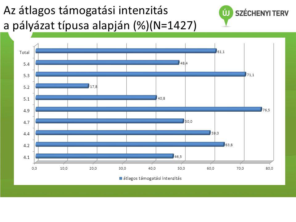 Az átlagos támogatási intenzitás a pályázat típusa alapján (%)(N=1427)