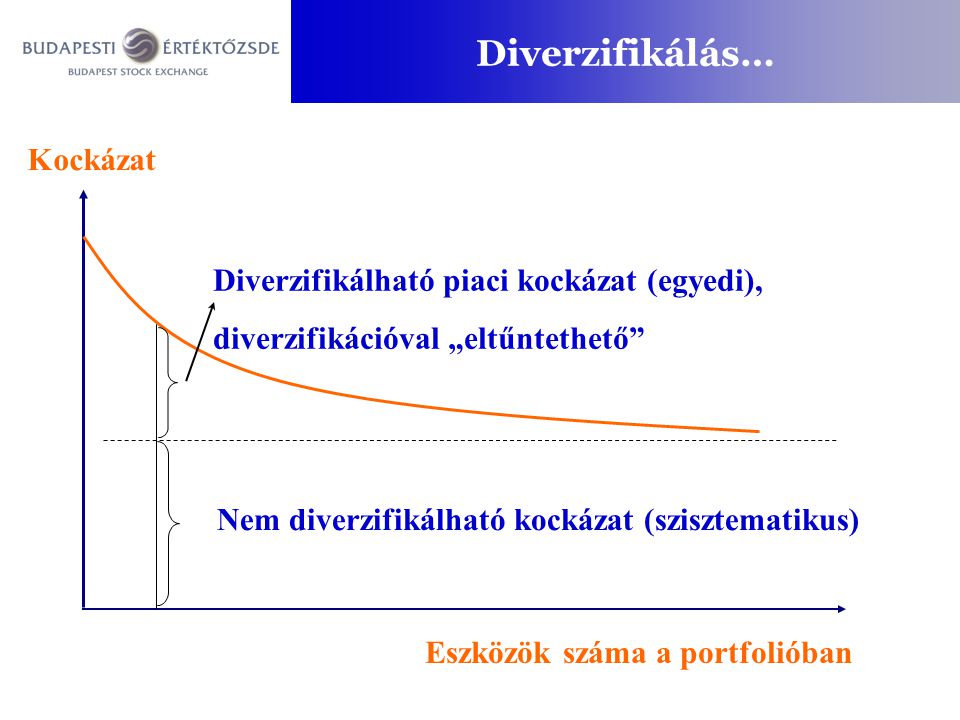 Diverzifikálás… Kockázat Diverzifikálható piaci kockázat (egyedi),