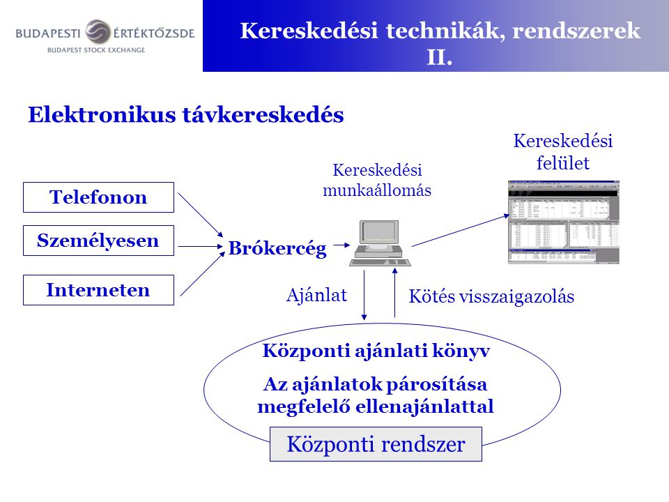 Kereskedési technikák, rendszerek II.