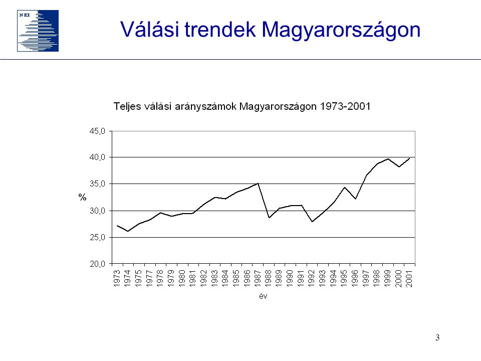 Válási trendek Magyarországon