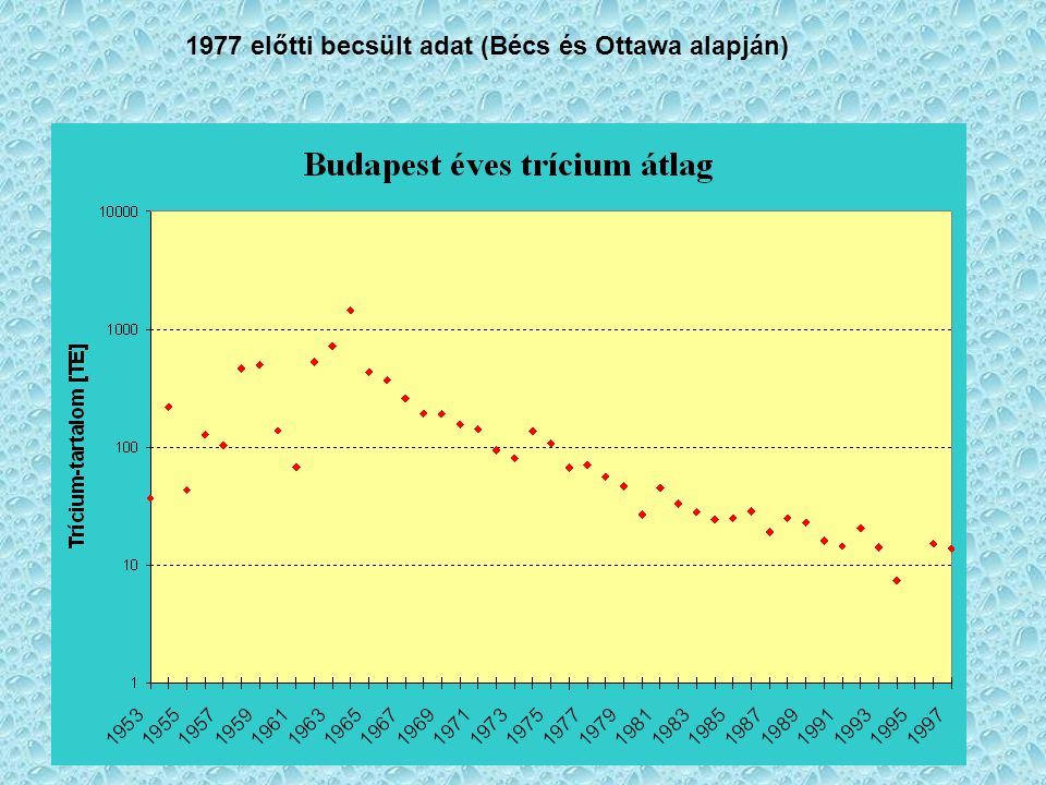 1977 előtti becsült adat (Bécs és Ottawa alapján)