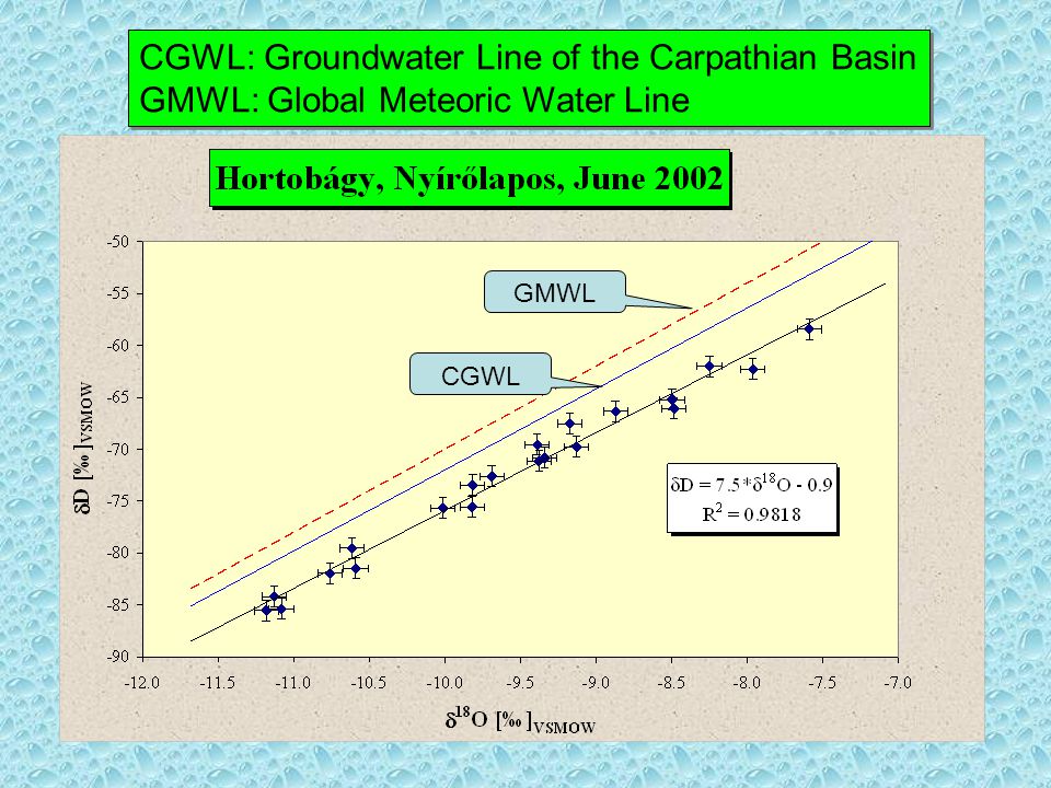CGWL: Groundwater Line of the Carpathian Basin