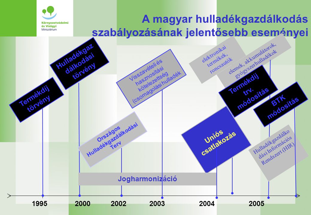 A magyar hulladékgazdálkodás szabályozásának jelentősebb eseményei