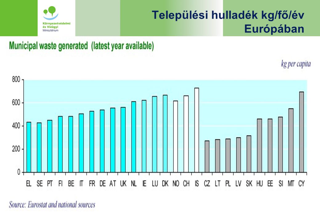 Települési hulladék kg/fő/év Európában