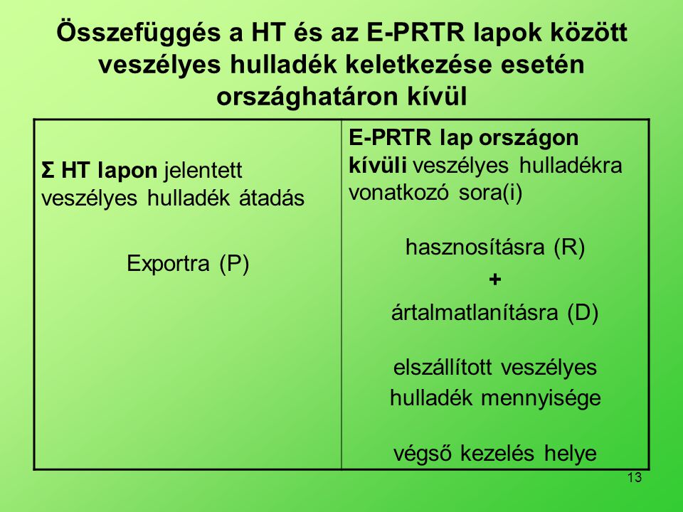 Összefüggés a HT és az E-PRTR lapok között veszélyes hulladék keletkezése esetén országhatáron kívül