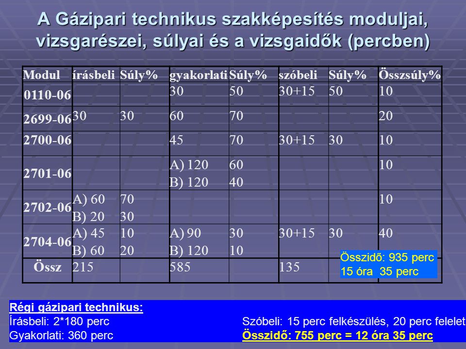 A Gázipari technikus szakképesítés moduljai, vizsgarészei, súlyai és a vizsgaidők (percben)