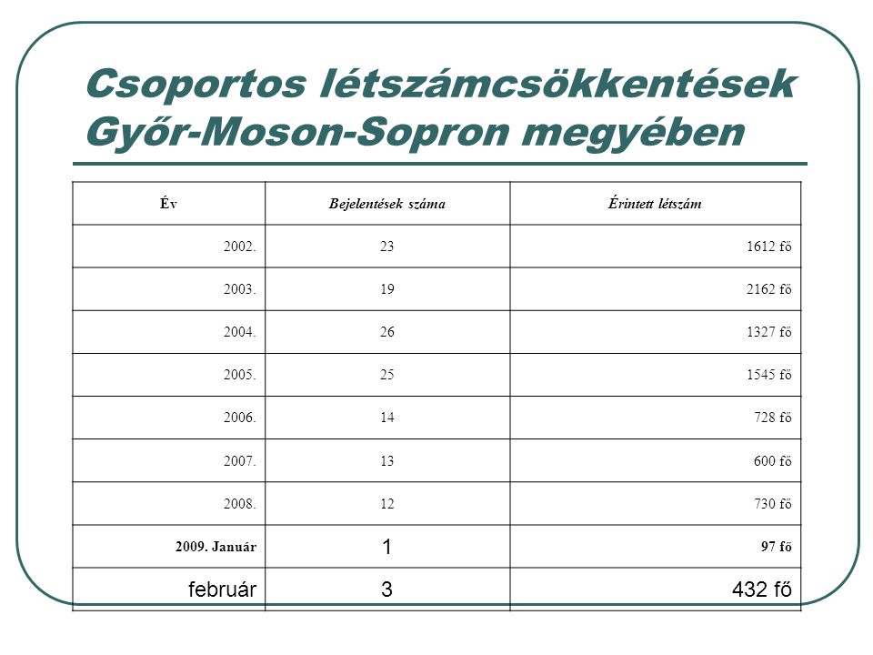 Csoportos létszámcsökkentések Győr-Moson-Sopron megyében