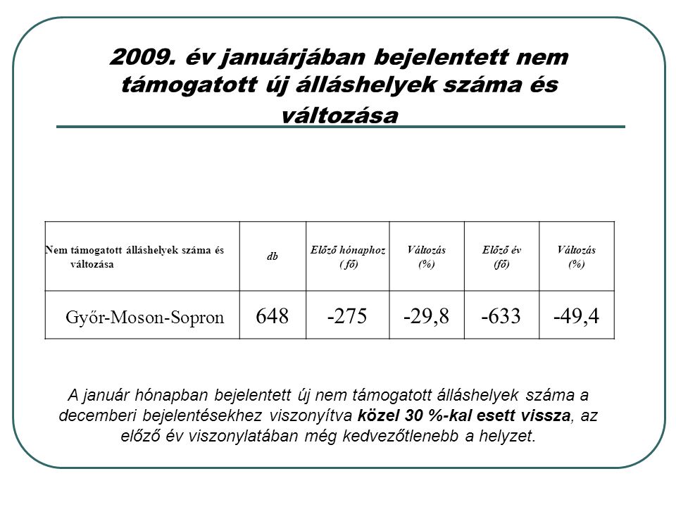 2009. év januárjában bejelentett nem támogatott új álláshelyek száma és változása
