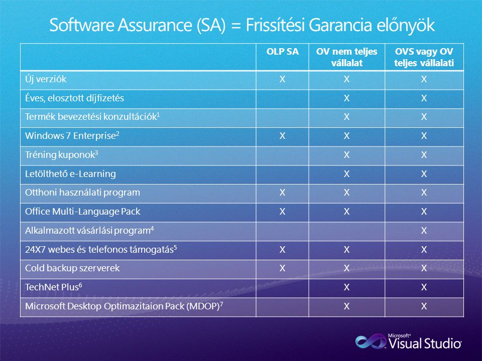 Software Assurance (SA) = Frissítési Garancia előnyök