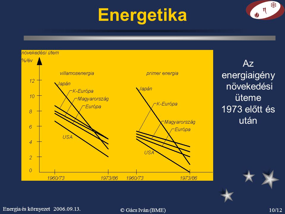 Energetika Az energiaigény növekedési üteme 1973 előtt és után
