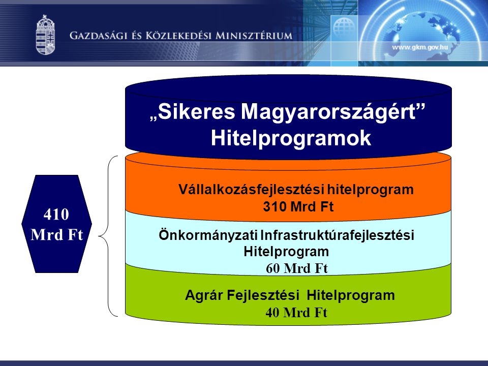 Hitelprogramok 410 Mrd Ft „Sikeres Magyarországért