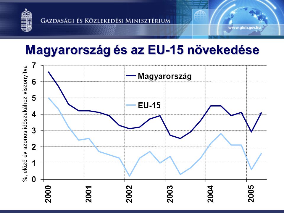 Magyarország és az EU-15 növekedése