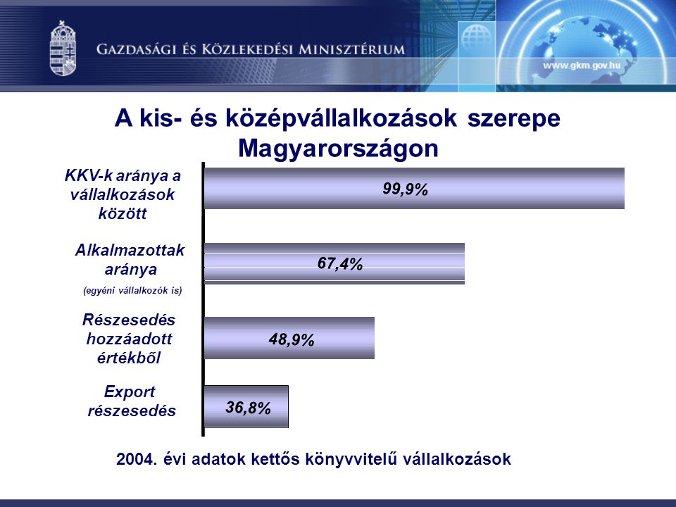 A kis- és középvállalkozások szerepe Magyarországon