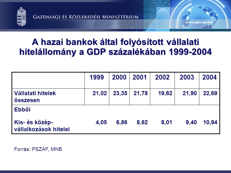 A hazai bankok által folyósított vállalati hitelállomány a GDP százalékában