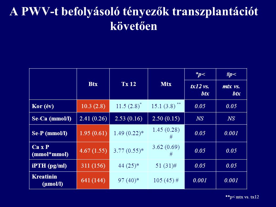 A PWV-t befolyásoló tényezők transzplantációt követően