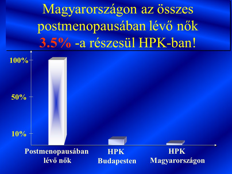 Magyarországon az összes postmenopausában lévő nők 3