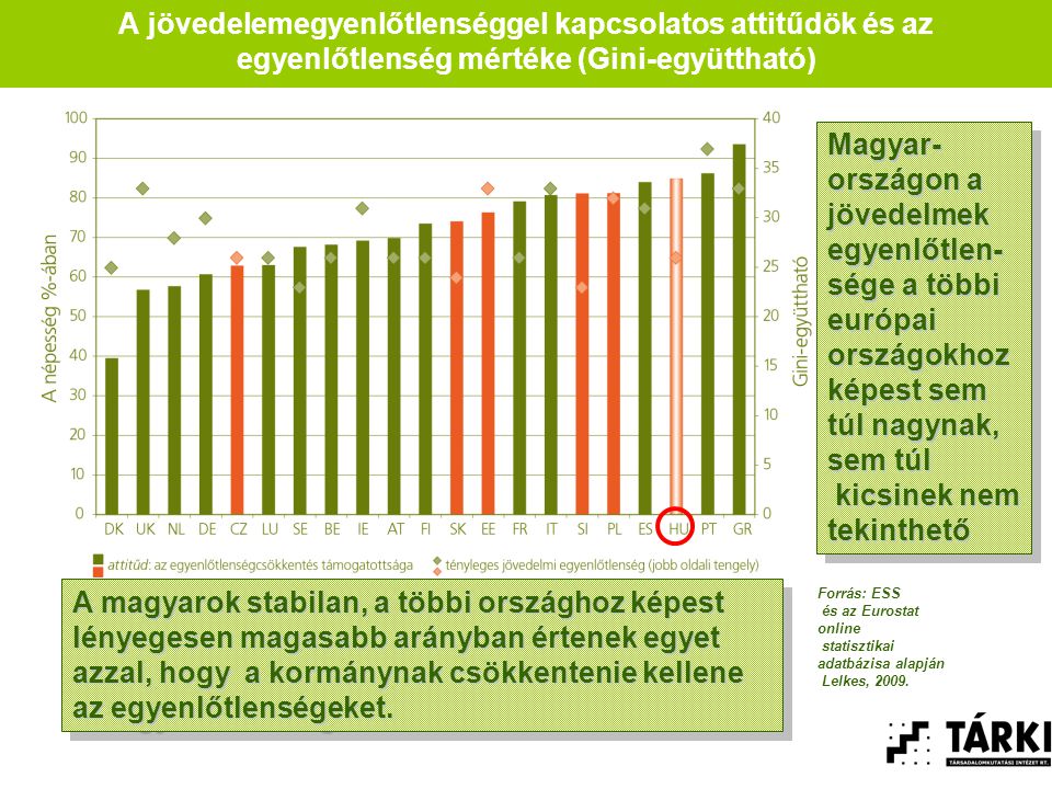 Magyar-országon a jövedelmek egyenlőtlen-sége a többi