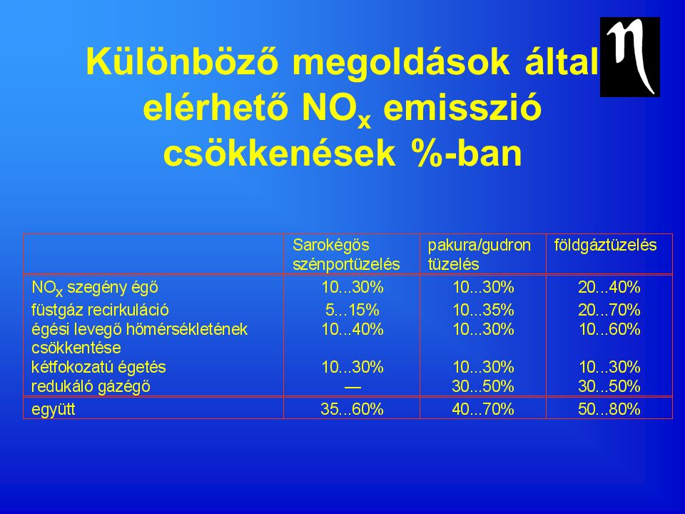 Különböző megoldások által elérhető NOx emisszió csökkenések %-ban
