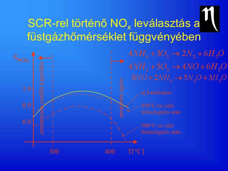 SCR-rel történő NOx leválasztás a füstgázhőmérséklet függvényében