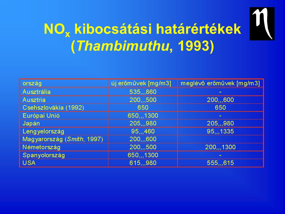 NOx kibocsátási határértékek (Thambimuthu, 1993)