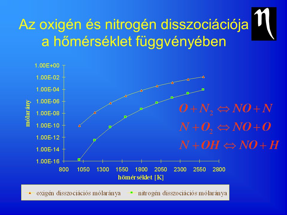 Az oxigén és nitrogén disszociációja a hőmérséklet függvényében